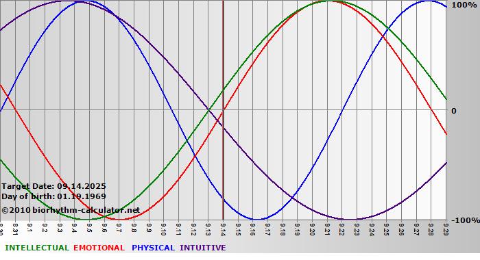 www.biorhythm-calculator.net