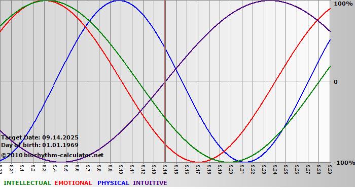 www.biorhythm-calculator.net