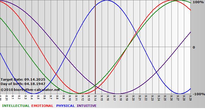 www.biorhythm-calculator.net
