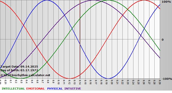 www.biorhythm-calculator.net