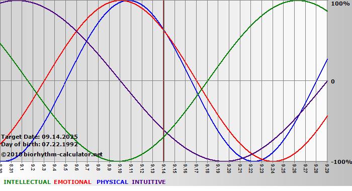 www.biorhythm-calculator.net