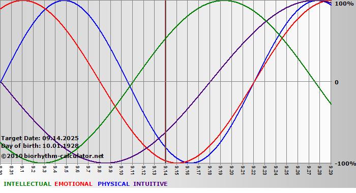 www.biorhythm-calculator.net