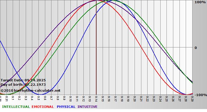 www.biorhythm-calculator.net