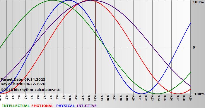 www.biorhythm-calculator.net