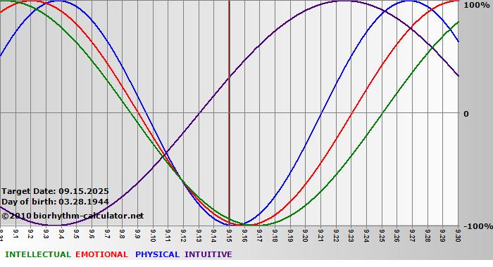 www.biorhythm-calculator.net