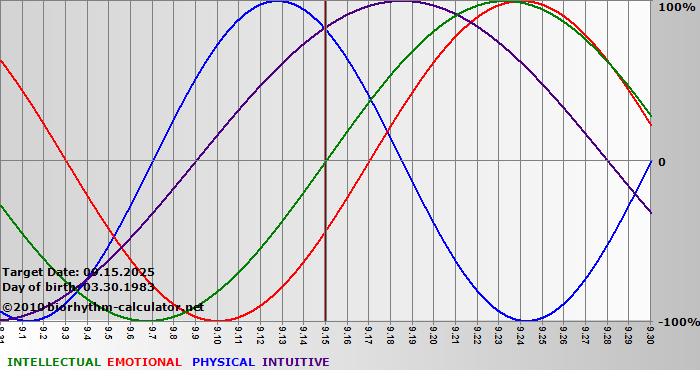 www.biorhythm-calculator.net