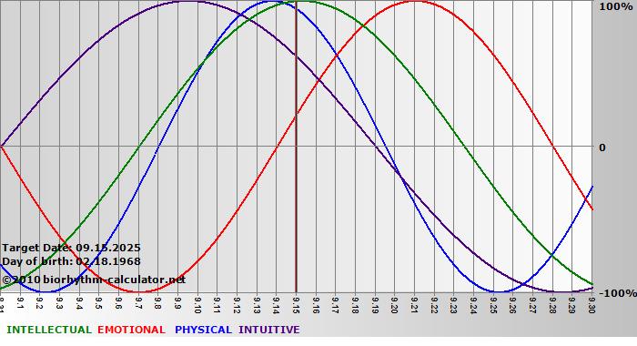 www.biorhythm-calculator.net