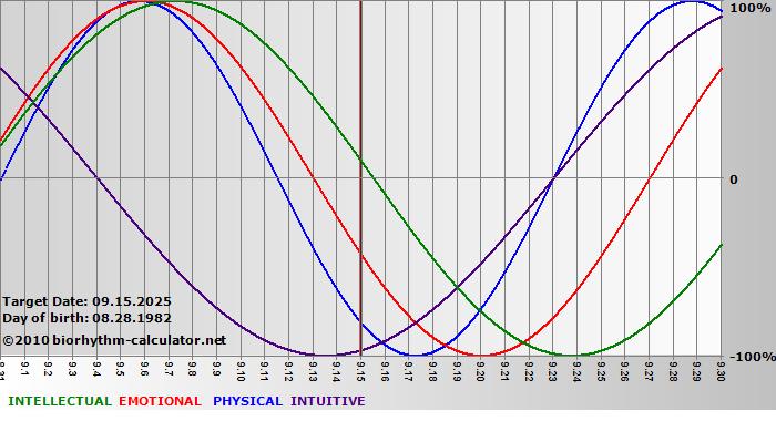 www.biorhythm-calculator.net