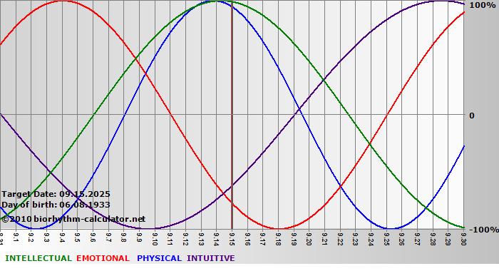 www.biorhythm-calculator.net