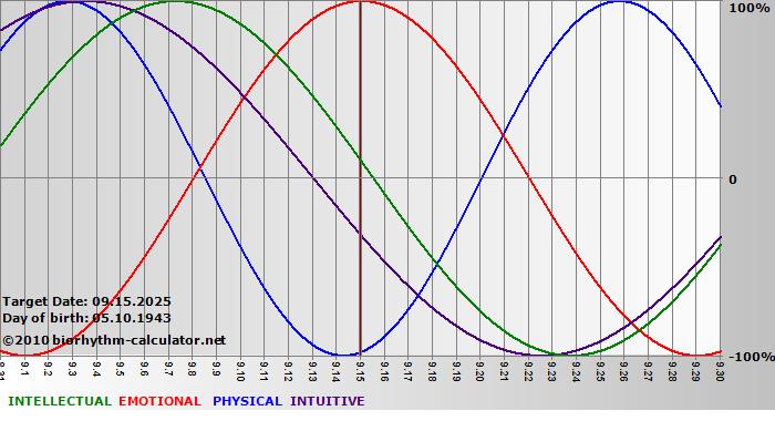 www.biorhythm-calculator.net