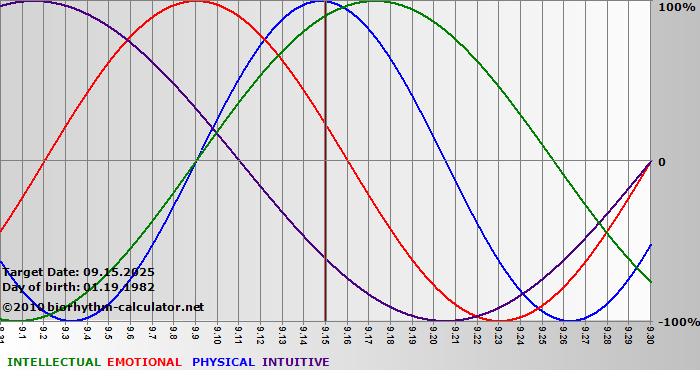 www.biorhythm-calculator.net