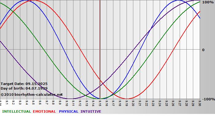 www.biorhythm-calculator.net