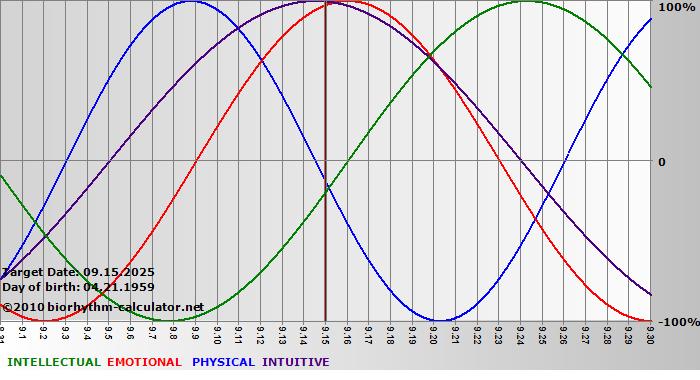 www.biorhythm-calculator.net