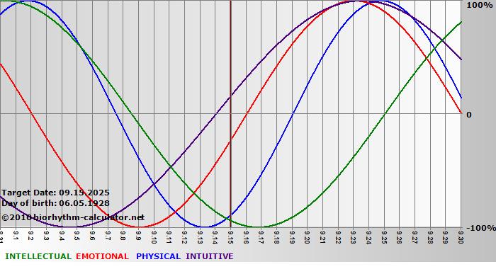 www.biorhythm-calculator.net