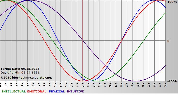www.biorhythm-calculator.net