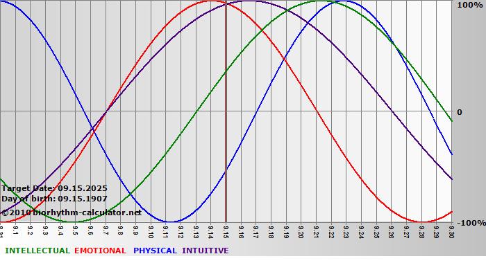 www.biorhythm-calculator.net