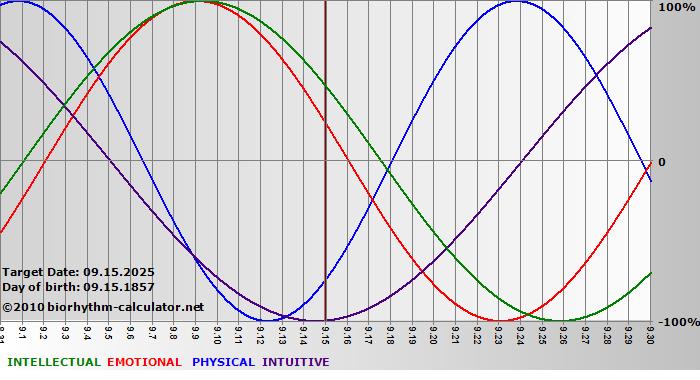 www.biorhythm-calculator.net