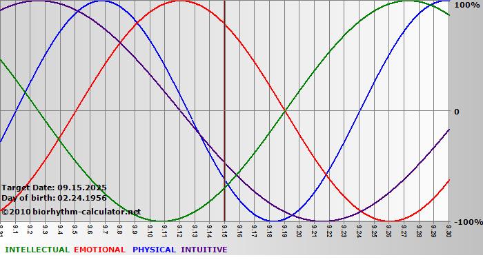 www.biorhythm-calculator.net