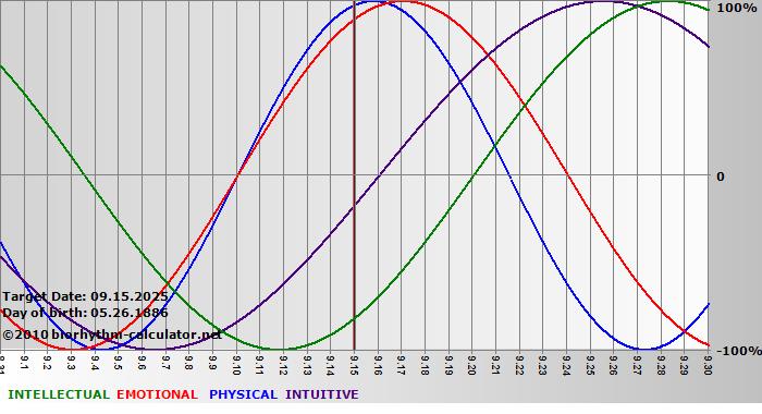 www.biorhythm-calculator.net