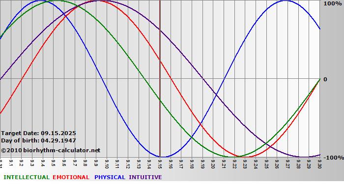www.biorhythm-calculator.net