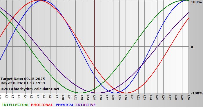 www.biorhythm-calculator.net
