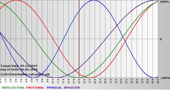 www.biorhythm-calculator.net