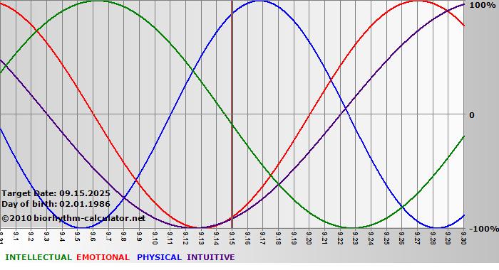 www.biorhythm-calculator.net