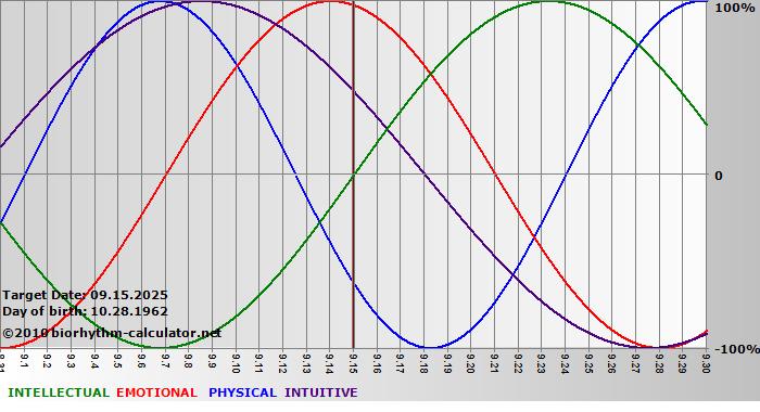 www.biorhythm-calculator.net