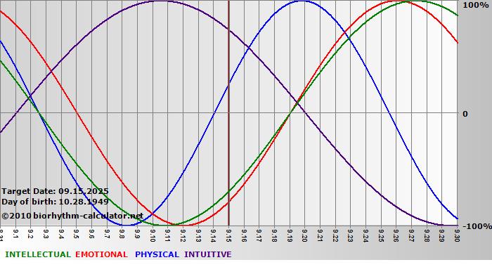 www.biorhythm-calculator.net