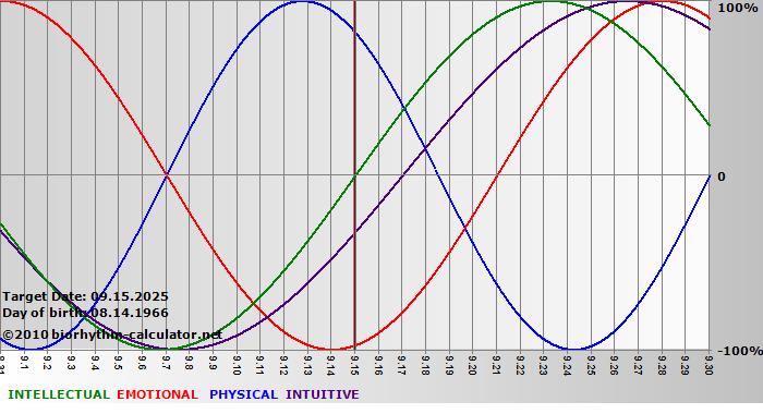 www.biorhythm-calculator.net