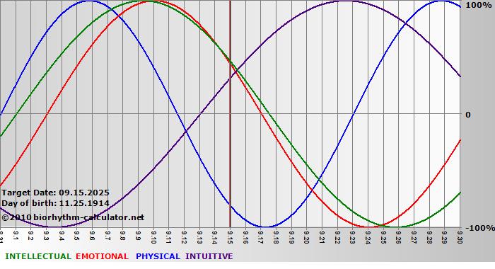 www.biorhythm-calculator.net