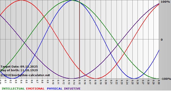 www.biorhythm-calculator.net