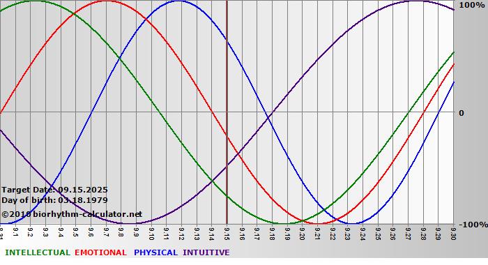 www.biorhythm-calculator.net