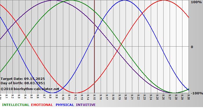 www.biorhythm-calculator.net