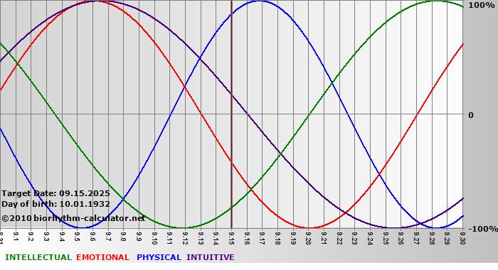 www.biorhythm-calculator.net