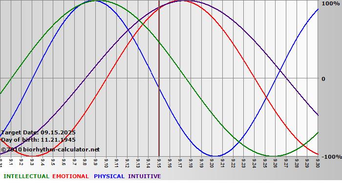 www.biorhythm-calculator.net