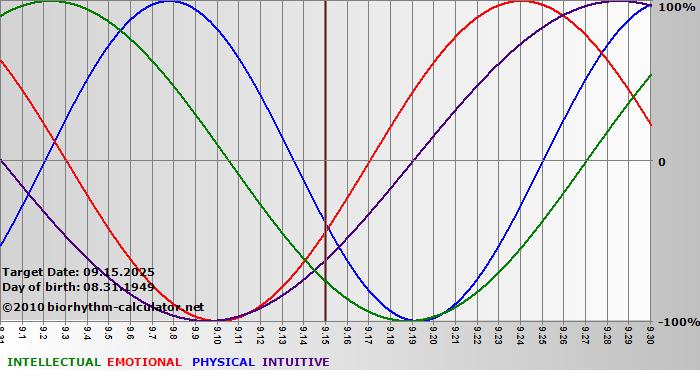 www.biorhythm-calculator.net