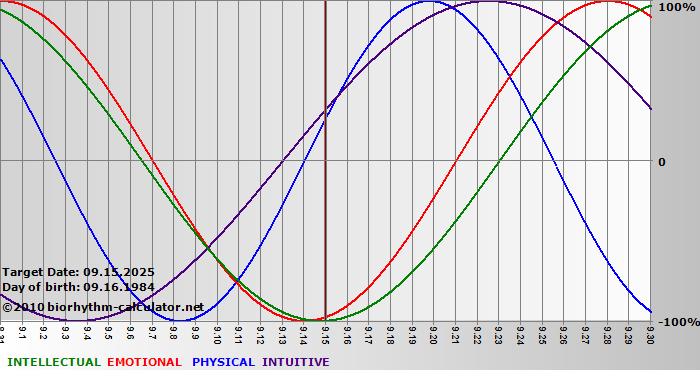www.biorhythm-calculator.net