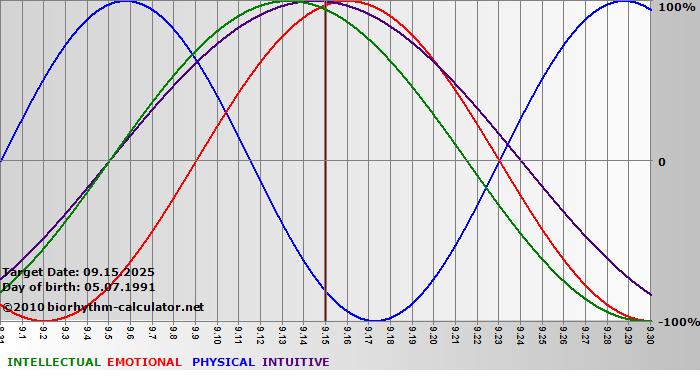 www.biorhythm-calculator.net