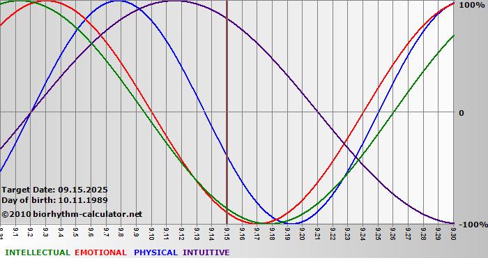 www.biorhythm-calculator.net
