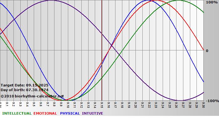www.biorhythm-calculator.net