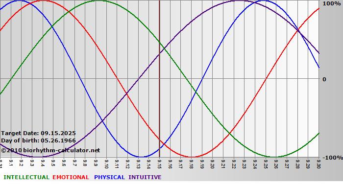 www.biorhythm-calculator.net