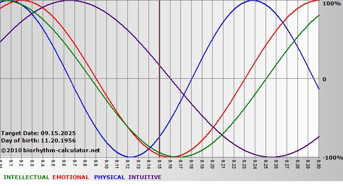www.biorhythm-calculator.net