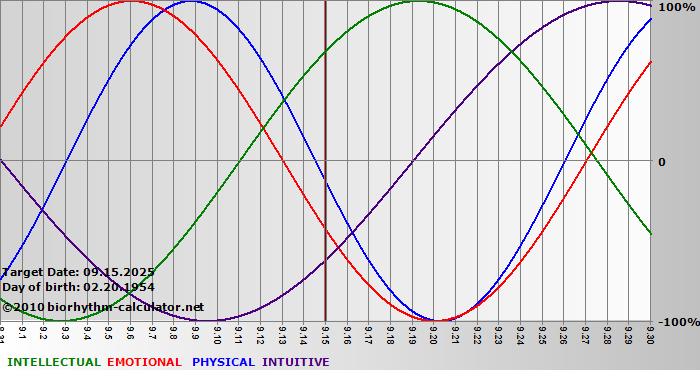 www.biorhythm-calculator.net