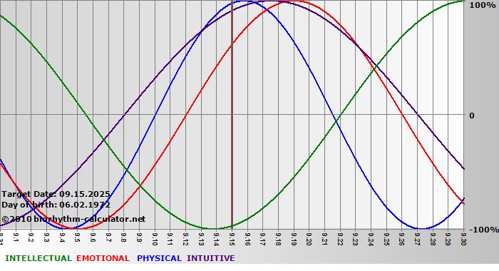 www.biorhythm-calculator.net