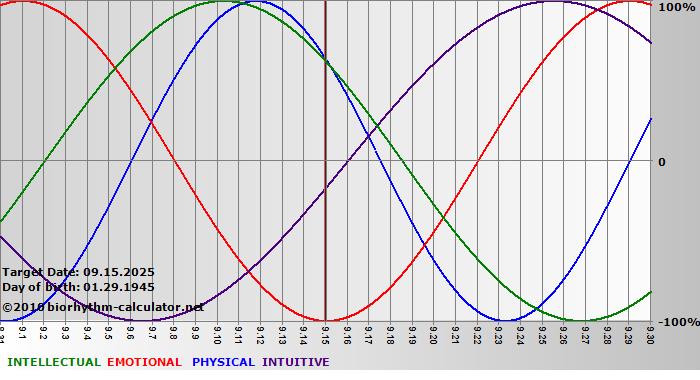 www.biorhythm-calculator.net