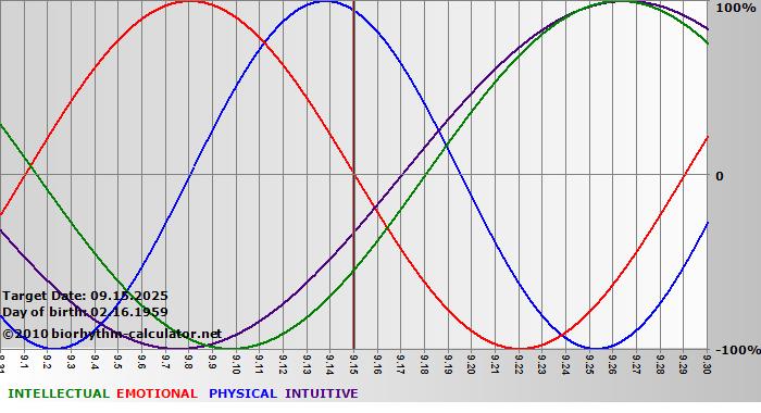 www.biorhythm-calculator.net
