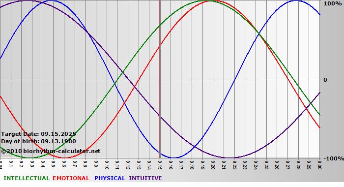 www.biorhythm-calculator.net
