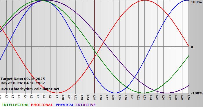 www.biorhythm-calculator.net