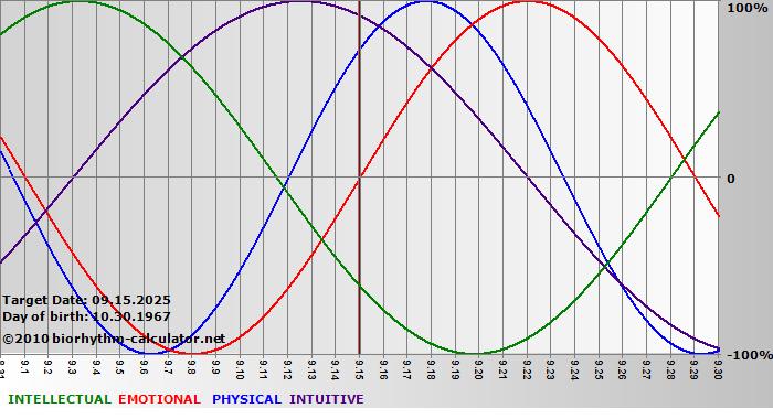 www.biorhythm-calculator.net